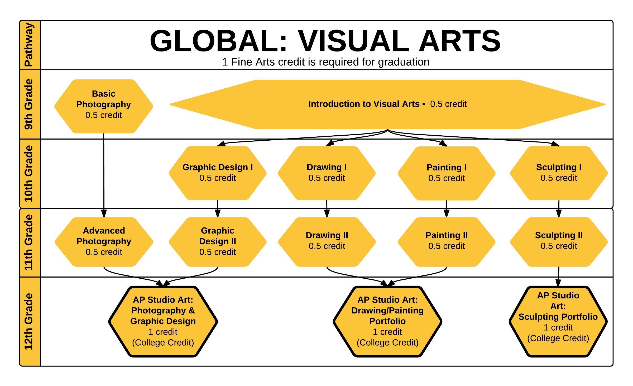 Global Courses Visual Arts